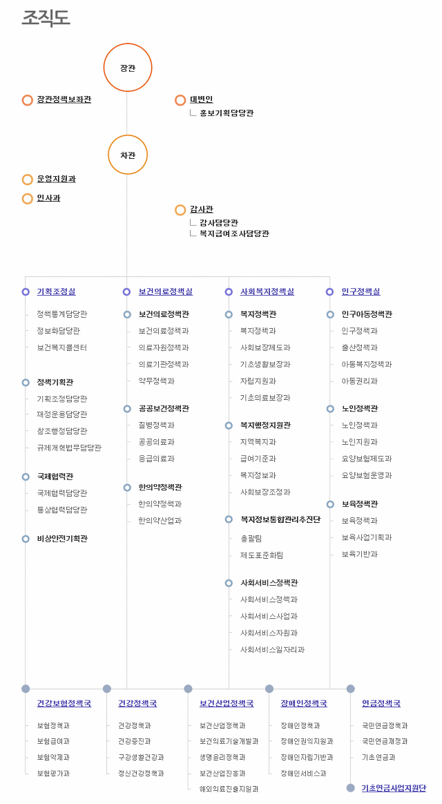 보건복지부 조직도